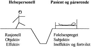 Figur 1   Kommunikasjon ved kronisk sykdom