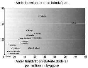 Figur 1   Sammenheng mellom tilgang til håndvåpen og mord/selvmord begått med håndvåpen i 15 industrialiserte land (6)