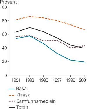 Andelen leger i stipendiatstillinger ved de medisinske fakultetene 1991 – 2001. Tall fra Forskerpersonalregisteret ved NIFU …