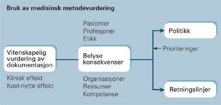 Den internasjonale forståelse av metodevurdering, fritt etter professor Kent Woods, Universitetet i Leicester, leder av det…