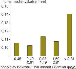 Fire års økning av intima media-tykkelse i a. carotis i relasjon til innholdet av kvikksølv i hår. Omarbeidet etter Salonen…