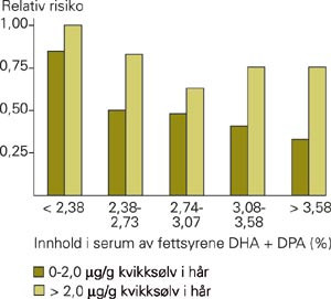 Relativ risiko for akutte koronare hendelser i kvintiler av dokosaheksaensyre (DHA) og dokosapentaensyre (DPA) i serum …