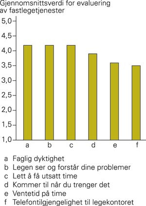 Befolkningen uttrykker høy grad av tilfredshet med fastlegetjenestene