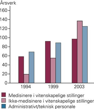 Ansatte i vitenskapelige stillinger ved Det medisinske fakultet i Trondheim i 1994, 1999 og 2004 omregnet til årsverk og…