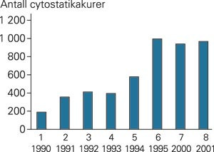 Utvikling i antall cytostatikakurer gitt ved Barneklinikken, Haukeland Universitetssjukehus, i perioden 1990 – 2001