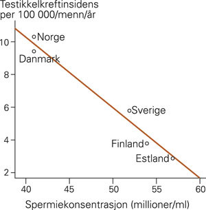 Invers relasjon mellom testikkelkreftinsidens og median spermiekonsentrasjon i Norden og Estland (9, 10, 12), p < 0,01 …