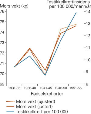 Korrelasjon mellom testikkelkreftinsidens i Norge og mors vekt med eller uten justering for fødselsvekt og mors alder (17)