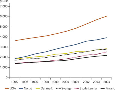 Totalt helsetjenesteforbruk per innbygger per år målt i kjøpekraftjusterte amerikanske dollar ($ purchasing power parity …