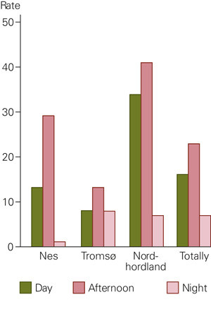 Figure 1  Requests to the emergency services by day, evening or night, recorded over four weeks (5 041 contacts) in three…