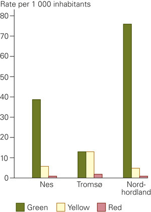 Figure 2  Priority grades recorded over four weeks (5 041 contacts) in three out-of-hours districts; rates per 1 000…