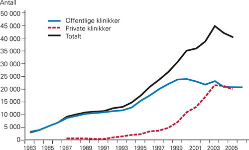 Figur 1  Antall kataraktoperasjoner ved offentlige og private klinikker i Norge i perioden 1983 – 2006
