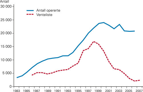 Figur 2  Kataraktoperasjoner og ventelister ved offentlige øyeavdelinger i Norge i perioden 1983 – 2007
