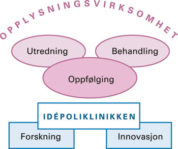 Figur 1  Modell for organisering av Idépoliklinikken og målgruppen for driften
