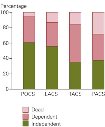 Figure 2  Hospital mortality and functional status upon discharge related to OCSP-classification as follows: POCS (posterior…