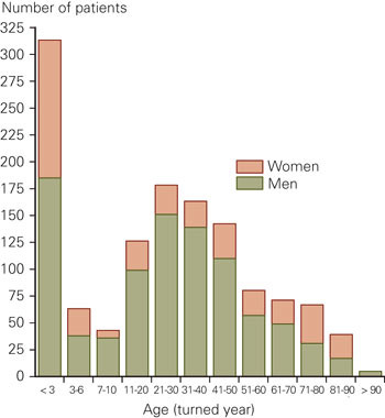 Figure 1 Number of patients admitted for burns 1984 - 2004, by age and sex