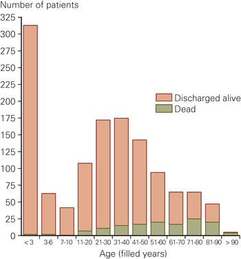 Figure 3 Mortality by age