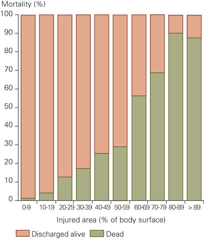 Figure 4 Mortality by injured skin area