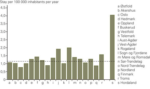 Figure 5 Number of stays annually per 100 000 inhabitants in the home county (n = 1 294 stays). The stipled line shows the…