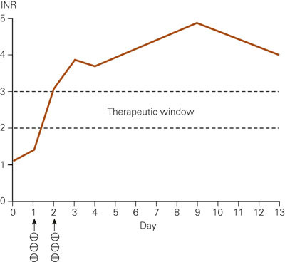 Figure 1 INR measurements after start of warfarin treatment (three tablets/7.5mg on Day 1 and Day 2)