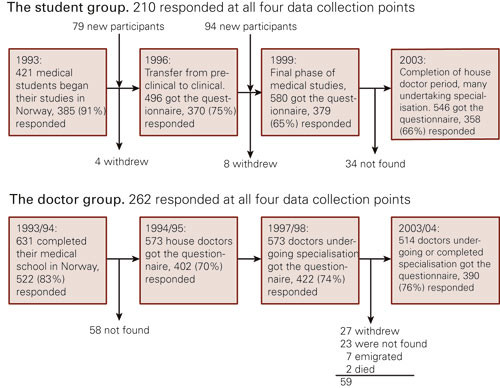 Figure 1  Schematic representation of «the student group» and «the doctor group»