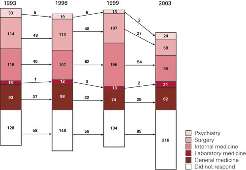 Figure 3  The student group. The most popular fields of specialty at the start of medical studies (1993), halfway through…