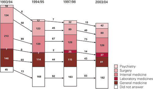Figure 4  The doctor group. The most popular specialties at the end of medical studies (1993/94), as interns (1994/95), four…