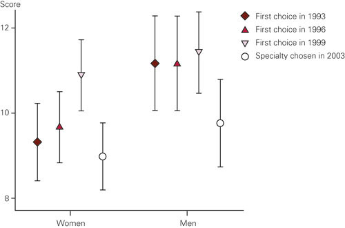 Figure 5  The student group. Prestige scores for the most popular medical specialty groups at the beginning of the medical…