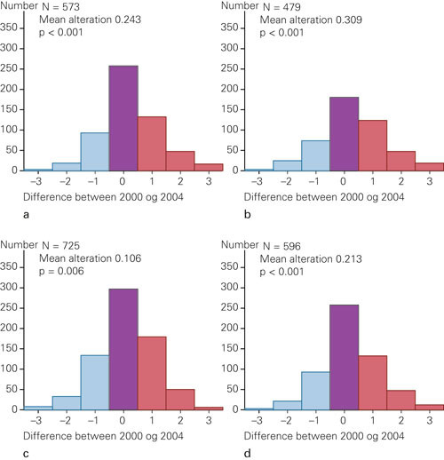 Figure 1  Distribution of the difference in values between 2000 and 2004 among respondents who answered on both occasions. A…