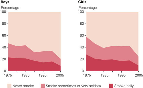 Figure 1  Smoking habits by year and sex. Pupils in 10th grade
