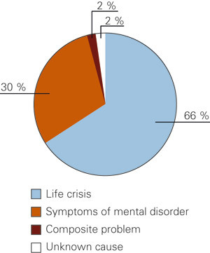Figure 1  Distribution of causes for contact to the Personal Crisis Support Team (n = 901)