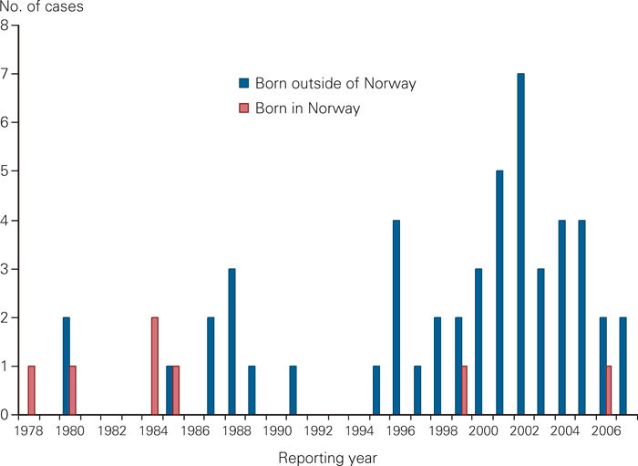 Figure 1  Reported cases with multi-drug-resistant tuberculosis in Norway from 1978 until October 2007 by origin (n = 57)