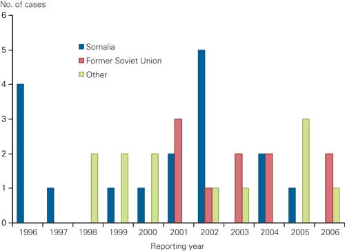 Figure 2  Reported cases with multi-drug-resistant tuberculosis in Norway from 1996 until 2006, by origin – Somalia, former…
