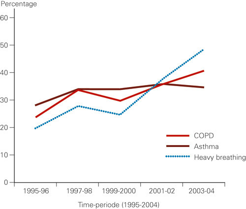 Figure 1  The percentage of patients with the diagnosis chronic obstructive lung disease (COPD), asthma, or «heavy breathing…