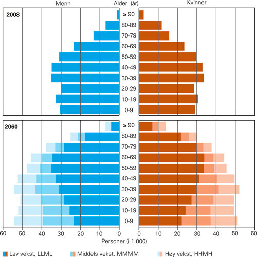 Figur 1  Alderssammensetningen av befolkningen ved fremskrivning fra 2008 (øverst) til 2060 (nederst) (1). Hvert…