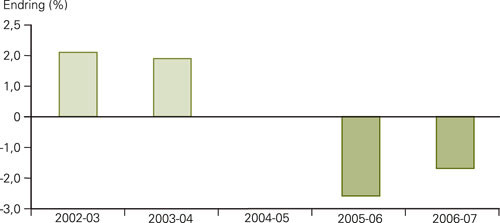Figur 1  Produktivitetsøkning (+) og produktivitetsnedgang (–) målt som prosentvis endring i driftskostnad per korrigerte…