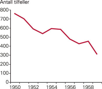 Figur 1  Meldte tilfeller av tuberkulose hos barn under 15 år i Norge i perioden 1950 – 59, begge kjønn samlet, etter tall…