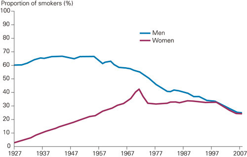 Figure 1  Proportion of smokers among men and women living in Norway in the period 1927 – 2007 (three-year averages)