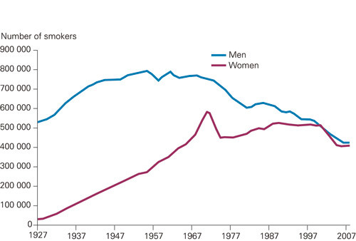 Figure 2  Number of smokers among men and women in the period 1927 – 2007