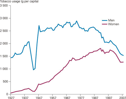 Figure 3  Amount of tobacco consumed annually by men and women over 15 years in the period 1927 – 2007