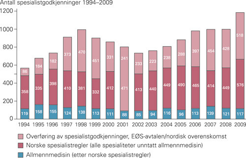 Figur 1  Antall spesialistgodkjenninger 1994–2009
