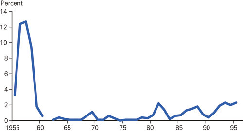 Figure 1  Percentage of inpatients in Dikemark Hospital who received electroconvulsive therapy in the period 1955 – 1995 …