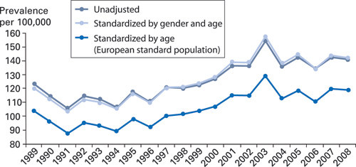 Figure 1  Frequency of primary total hip arthroplasties per 100,000 inhabitants, by year of operation. Frequencies are…