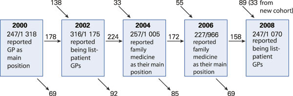 Figure 1  Number of responding general practitioners in the reference panel of the NMA, 2000−2008. New members, stability…