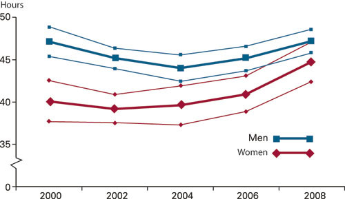 Figure 2  Average weekly working hours for men and women GPs, with a 95 per cent confidence interval, 2000−2008.