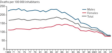 Figure 1 Mortality rates for myocardial infarction (deaths per 100 000 inhabitants) in total and by sex, 1969 – 2007