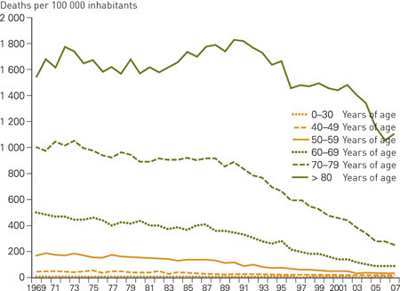 Figure 2 Mortality rates for myocardial infarction (deaths per 100 000 inhabitants) by age group, 1969 – 2007