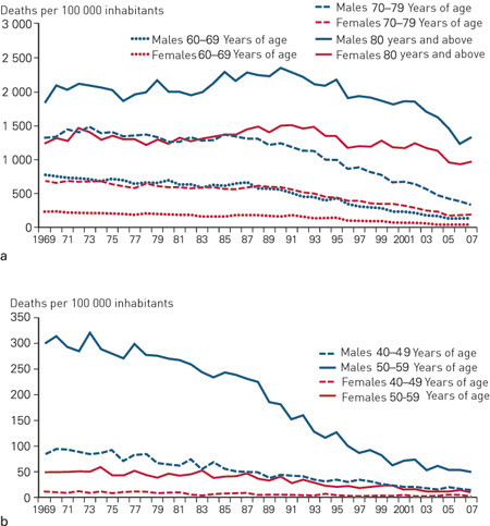 Figure 3 Mortality rates for myocardial infarction (deaths per 100 000 inhabitants) by sex and by age group, 1969 – 2007. a…
