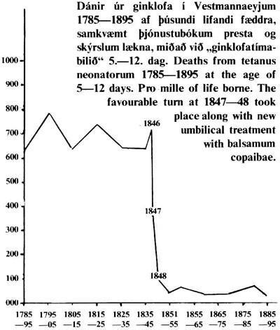 Figure 3  Mortality from trismus neonatorum on the Westman Islands for ten year intervals in the period from 1785 – 1895 (5,…