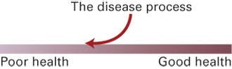 Figure 2  An ability-based notion of disease. On the basis of the health dimension, ranging from poor to good, disease is…