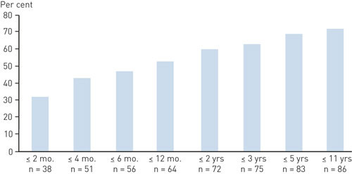 Figure 1 Percentage of improved and much improved patients who suffered a relapse after the first ECT series at Dikemark…